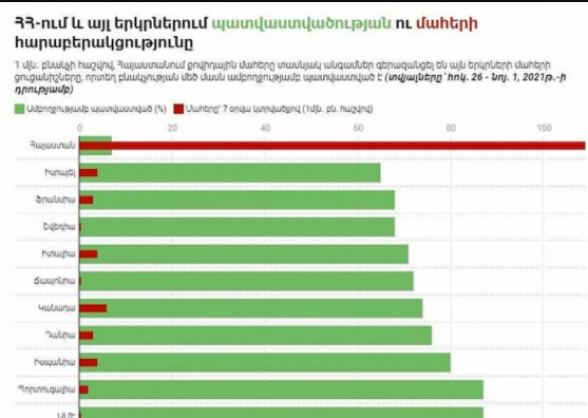 Կարմիրը մահերն են. ՀՀ-ն կորոնավիրուսային ցուցանիշով առաջին հորիզոնականում է